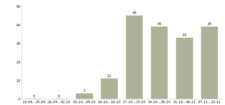 Работа «водитель автомобиля газ»-Число вакансий «водитель автомобиля газ» на сайте за 2 месяца