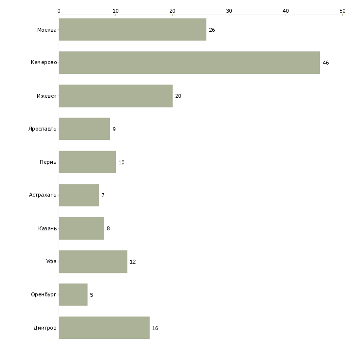 Найти работу водитель вахтового автобуса-Число вакансий «водитель вахтового автобуса» на сайте в городах Росcии