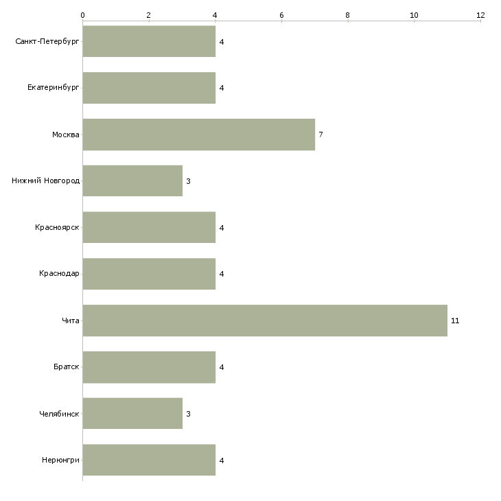 Найти работу генеральный директор торгового центра-Число вакансий «генеральный директор торгового центра» на сайте в городах Росcии