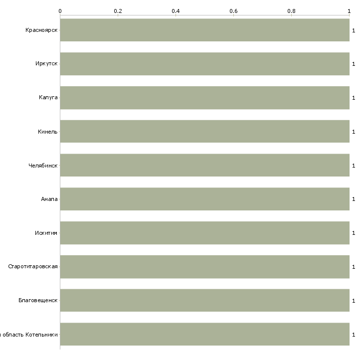 Найти работу дежурный подстанции-Число вакансий «дежурный подстанции» на сайте в городах Росcии