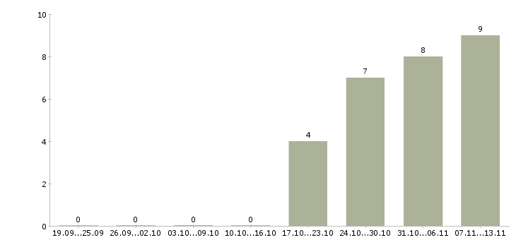 Работа «директор исполнительного департамента»-Число вакансий «директор исполнительного департамента» на сайте за 2 месяца
