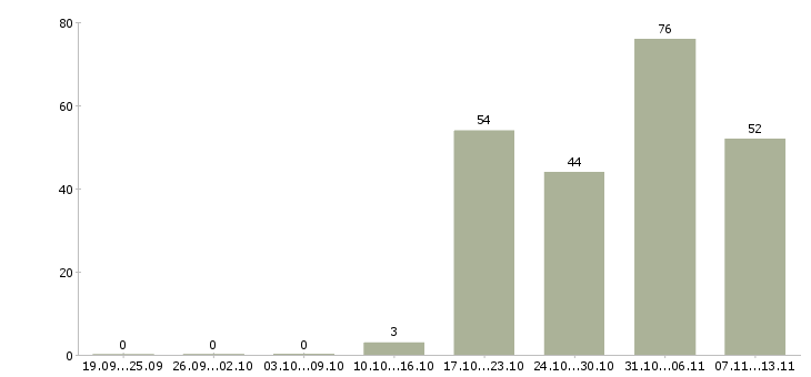 Работа «директор торгового комплекса»-Число вакансий «директор торгового комплекса» на сайте за 2 месяца