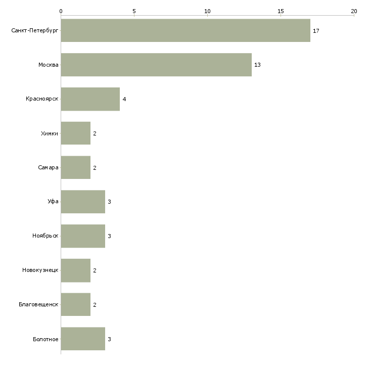 Найти работу диспетчер по выпуску-Число вакансий «диспетчер по выпуску» на сайте в городах Росcии