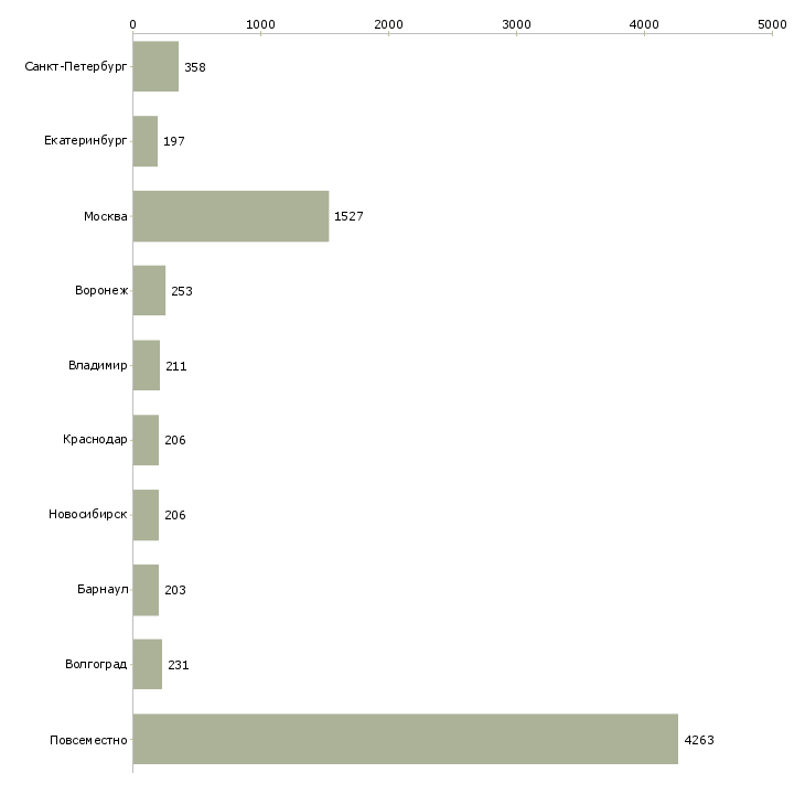 Найти работу дома в сети интернет-Число вакансий «дома в сети интернет» на сайте в городах Росcии