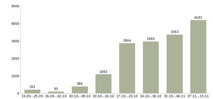 Работа «дома в сети интернет»-Число вакансий «дома в сети интернет» на сайте за 2 месяца