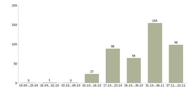 Работа «заведующая кассой»-Число вакансий «заведующая кассой» на сайте за 2 месяца