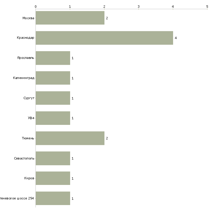 Найти работу заведующий ахо-Число вакансий «заведующий ахо» на сайте в городах Росcии