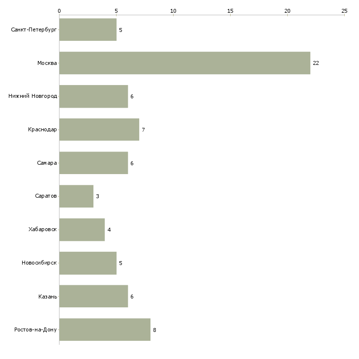 Найти работу заместитель начальника отдела продаж-Число вакансий «заместитель начальника отдела продаж» на сайте в городах Росcии