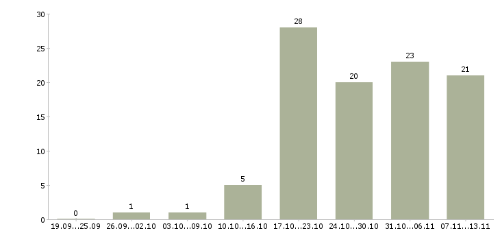 Работа «заместитель начальника отдела продаж»-Число вакансий «заместитель начальника отдела продаж» на сайте за 2 месяца