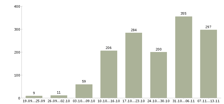 Работа «заработок для мам в декрете»-Число вакансий «заработок для мам в декрете» на сайте за 2 месяца