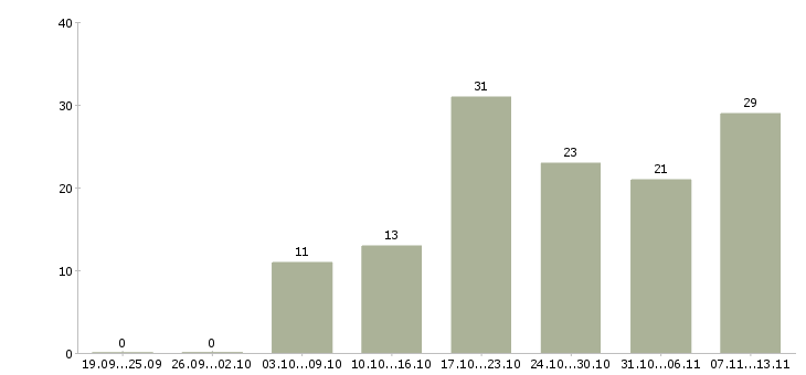 Работа «инженер испытательной лаборатории»-Число вакансий «инженер испытательной лаборатории» на сайте за 2 месяца