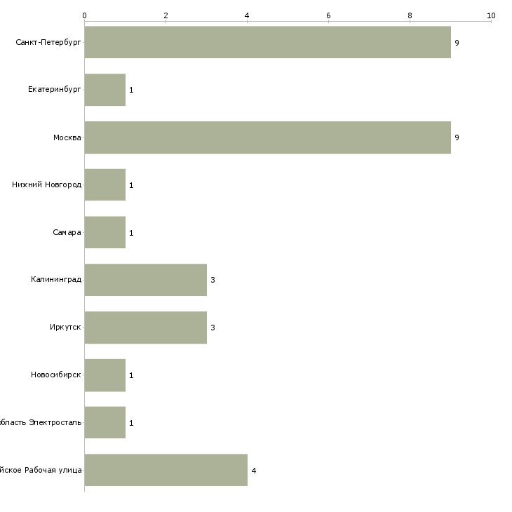 Найти работу инженер конструктор светопрозрачных конструкций-Число вакансий «инженер конструктор светопрозрачных конструкций» на сайте в городах Росcии