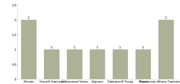 Найти работу испытатель двигателей-Число вакансий «испытатель двигателей» на сайте в городах Росcии