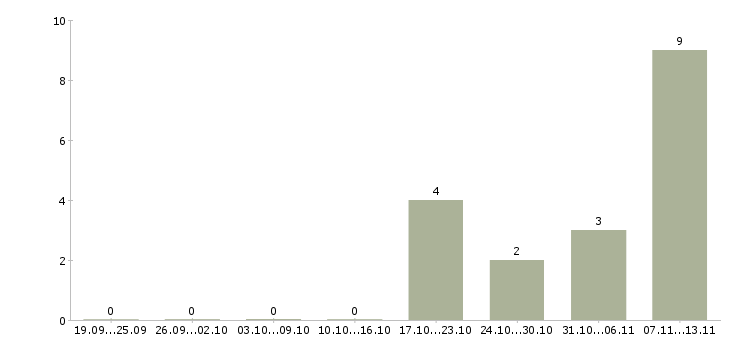 Работа «кадровик генеральному директору»-Число вакансий «кадровик генеральному директору» на сайте за 2 месяца