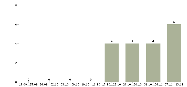 Работа «кладовщик учетчик»-Число вакансий «кладовщик учетчик» на сайте за 2 месяца