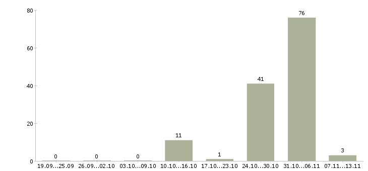 Работа «комплектовщица косметики»-Число вакансий «комплектовщица косметики» на сайте за 2 месяца