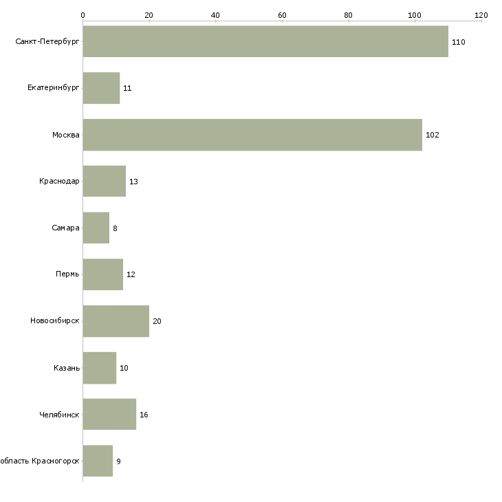 Найти работу кондитер на производство-Число вакансий «кондитер на производство» на сайте в городах Росcии