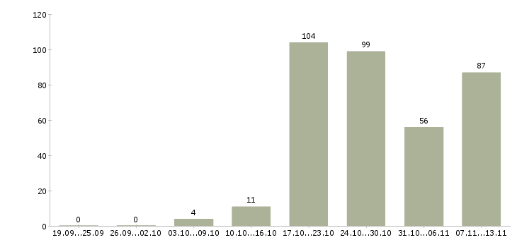 Работа «кондитер на производство»-Число вакансий «кондитер на производство» на сайте за 2 месяца