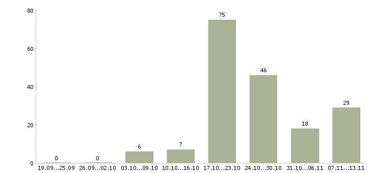 Работа «конструктор 2 категории»-Число вакансий «конструктор 2 категории» на сайте за 2 месяца