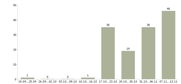 Работа «консультант в консалтинговую компанию»-Число вакансий «консультант в консалтинговую компанию» на сайте за 2 месяца