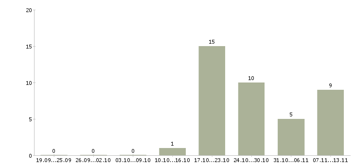 Работа «контролер деталей и приборов»-Число вакансий «контролер деталей и приборов» на сайте за 2 месяца