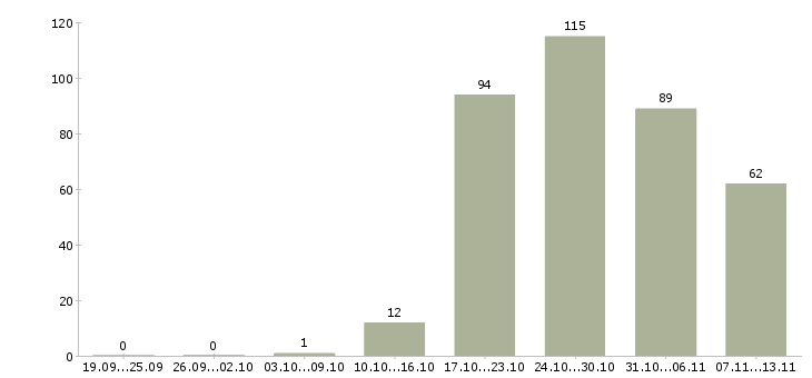 Работа «контролер качества продукции»-Число вакансий «контролер качества продукции» на сайте за 2 месяца