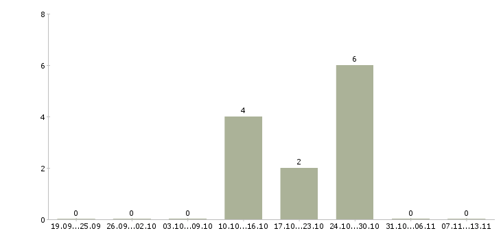 Работа «контролер электросчетчиков»-Число вакансий «контролер электросчетчиков» на сайте за 2 месяца