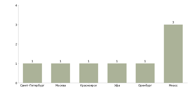 Найти работу мастер на азс-Число вакансий «мастер на азс» на сайте в городах Росcии