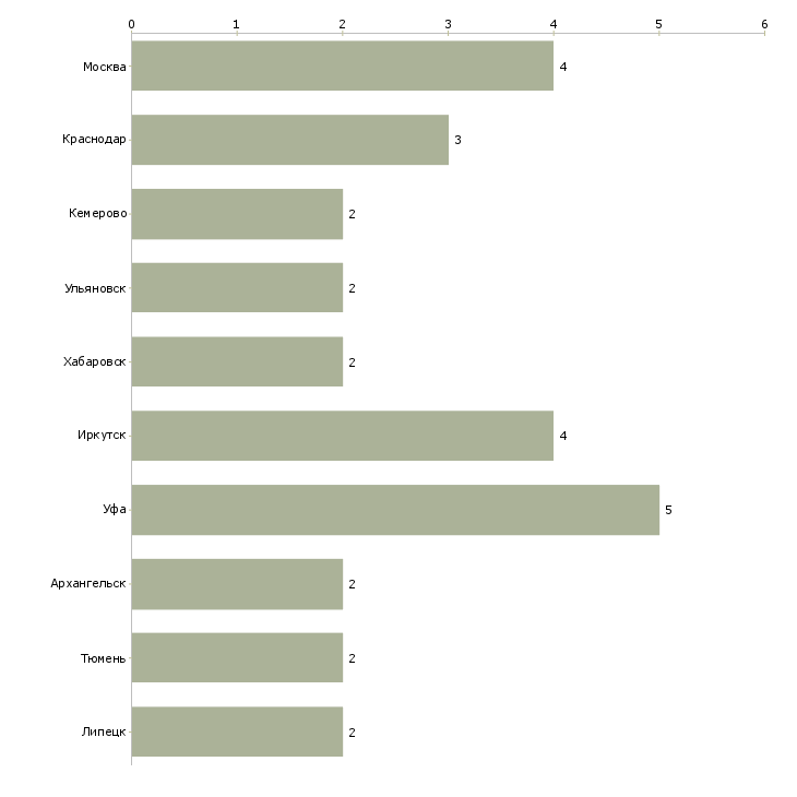 Найти работу мастер наружной рекламы-Число вакансий «мастер наружной рекламы» на сайте в городах Росcии