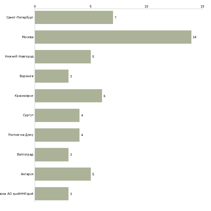 Найти работу мастер по ремонту электрооборудования-Число вакансий «мастер по ремонту электрооборудования» на сайте в городах Росcии