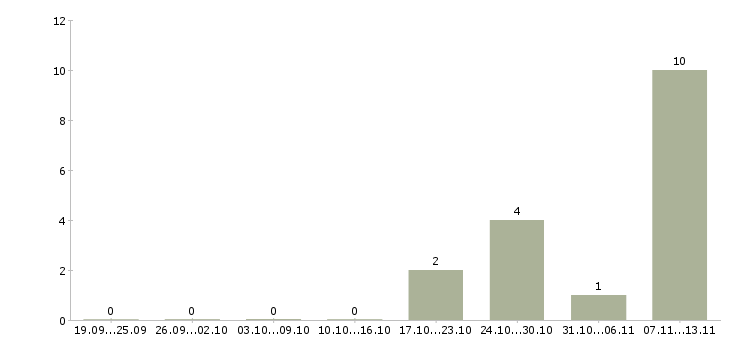Работа «мастер рыбного производства»-Число вакансий «мастер рыбного производства» на сайте за 2 месяца