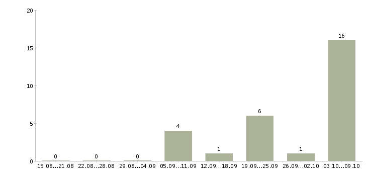 Работа «машинист укладчика асфальтобетона»-Число вакансий «машинист укладчика асфальтобетона» на сайте за 2 месяца