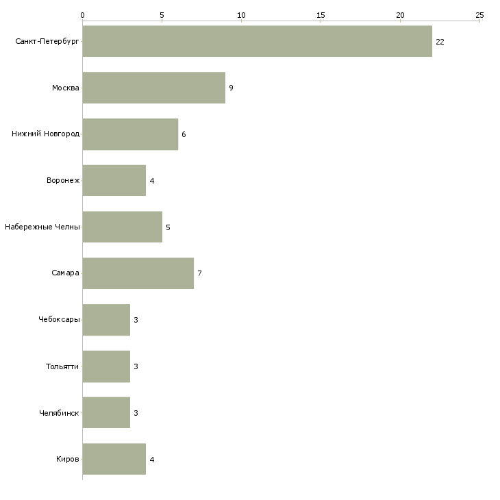 Найти работу медицинская сестра врача общей практики-Число вакансий «медицинская сестра врача общей практики» на сайте в городах Росcии