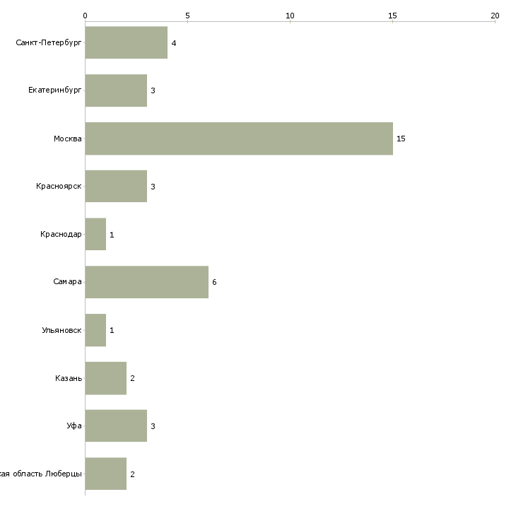 Найти работу медицинский регистратор администратор-Число вакансий «медицинский регистратор администратор» на сайте в городах Росcии