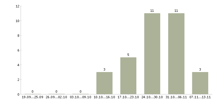 Работа «медицинский регистратор администратор»-Число вакансий «медицинский регистратор администратор» на сайте за 2 месяца
