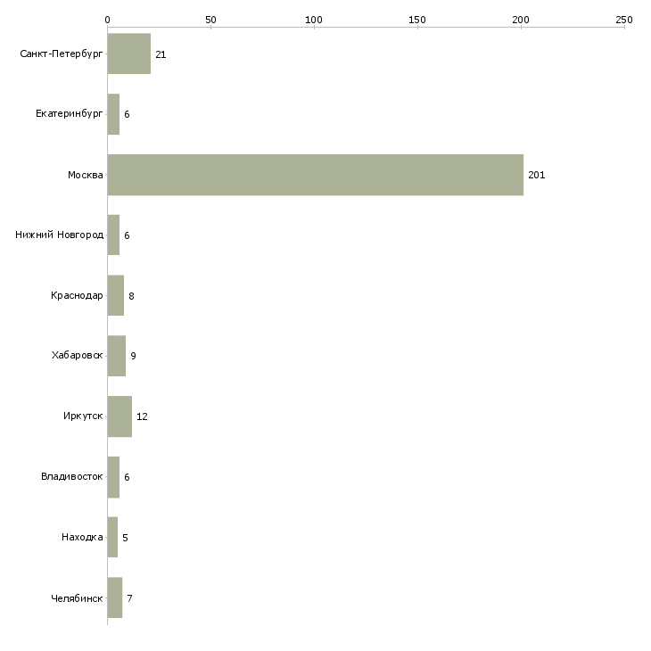 Найти работу менеджер инвестиционного проекта-Число вакансий «менеджер инвестиционного проекта» на сайте в городах Росcии