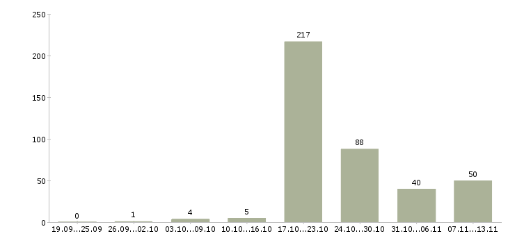 Работа «менеджер инвестиционного проекта»-Число вакансий «менеджер инвестиционного проекта» на сайте за 2 месяца