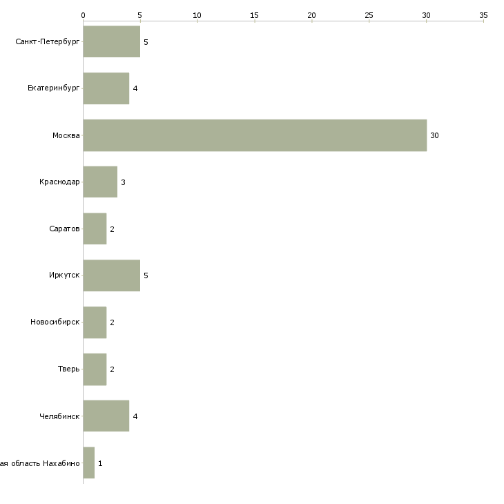 Найти работу менеджер на ресепшн-Число вакансий «менеджер на ресепшн» на сайте в городах Росcии