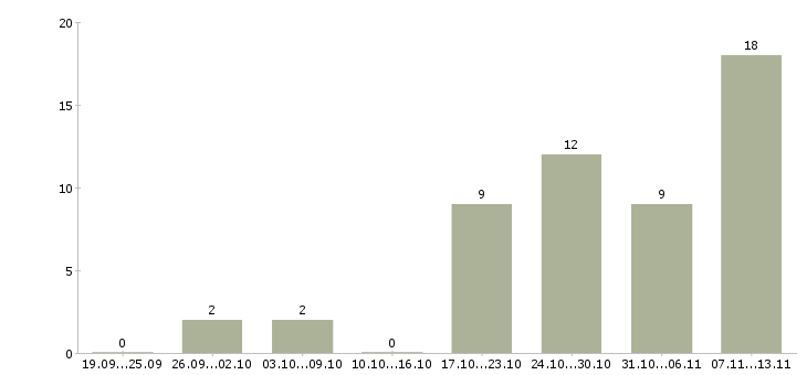 Работа «менеджер на ресепшн»-Число вакансий «менеджер на ресепшн» на сайте за 2 месяца