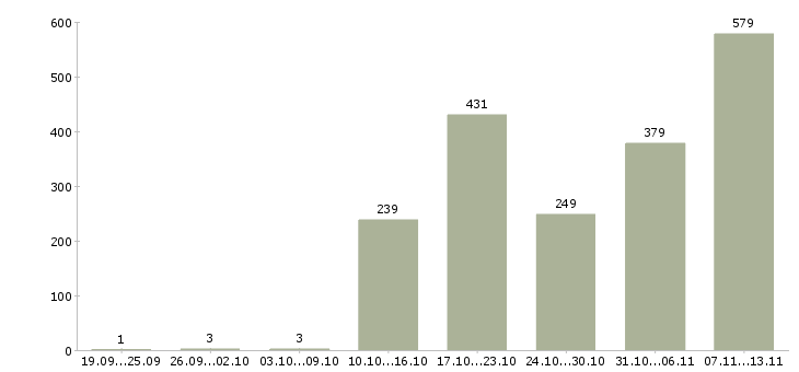 Работа «менеджер отдела недвижимости»-Число вакансий «менеджер отдела недвижимости» на сайте за 2 месяца