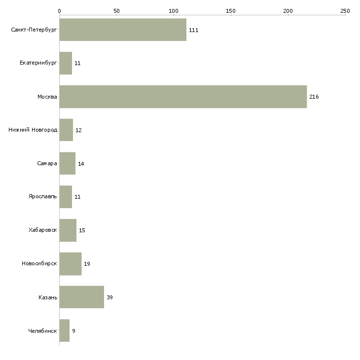 Найти работу менеджер по диагностике-Число вакансий «менеджер по диагностике» на сайте в городах Росcии