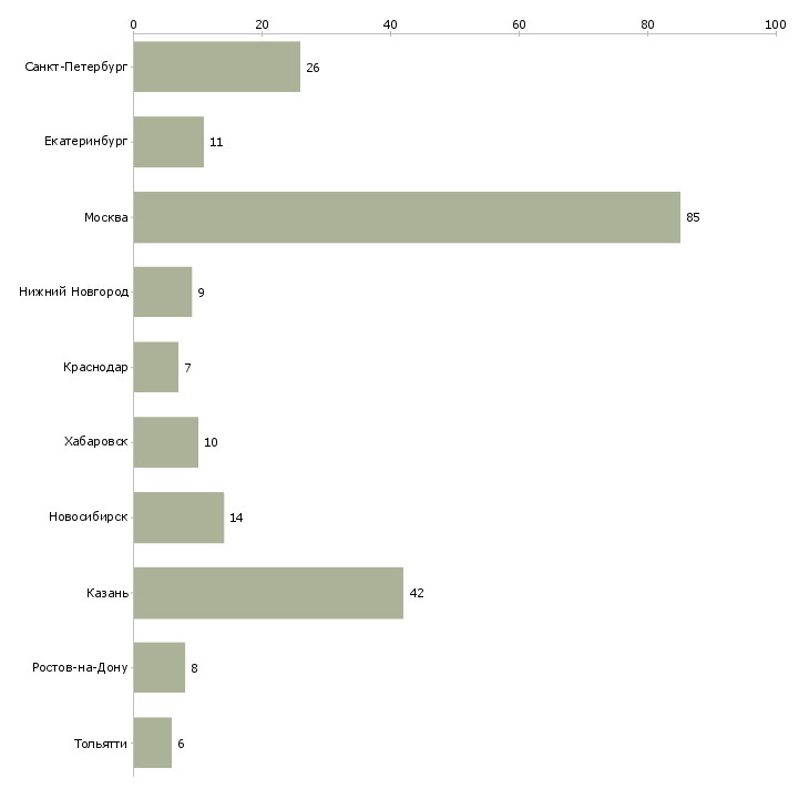 Найти работу менеджер по продажам бухгалтерских услуг-Число вакансий «менеджер по продажам бухгалтерских услуг» на сайте в городах Росcии