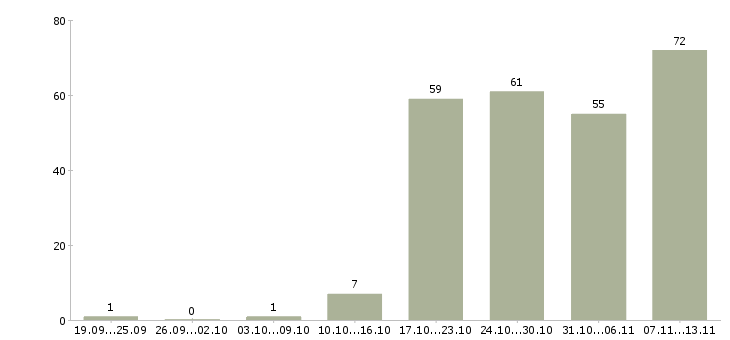 Работа «менеджер по продажам бухгалтерских услуг»-Число вакансий «менеджер по продажам бухгалтерских услуг» на сайте за 2 месяца