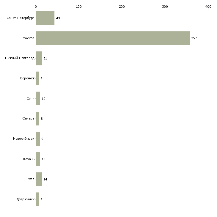 Найти работу менеджер по продажам в отель-Число вакансий «менеджер по продажам в отель» на сайте в городах Росcии