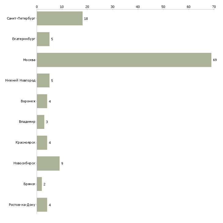 Найти работу менеджер по продажам вентиляционного оборудования-Число вакансий «менеджер по продажам вентиляционного оборудования» на сайте в городах Росcии
