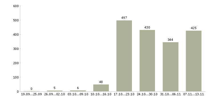 Работа «менеджер по работе с контрагентами»-Число вакансий «менеджер по работе с контрагентами» на сайте за 2 месяца