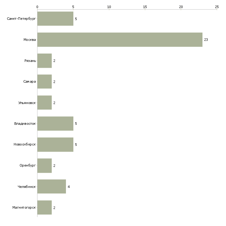 Найти работу менеджер со знанием китайского языка-Число вакансий «менеджер со знанием китайского языка» на сайте в городах Росcии