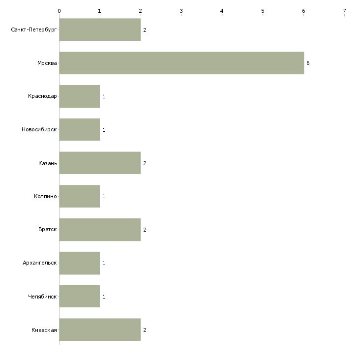 Найти работу младший системный администратор-Число вакансий «младший системный администратор» на сайте в городах Росcии