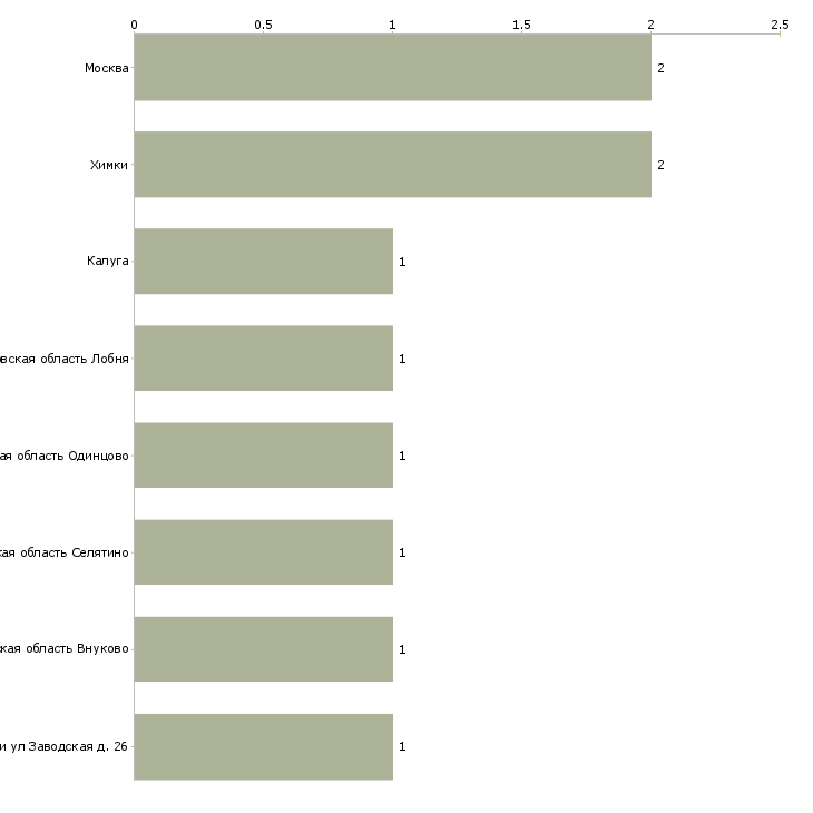 Найти работу мойщик летательных аппаратов-Число вакансий «мойщик летательных аппаратов» на сайте в городах Росcии
