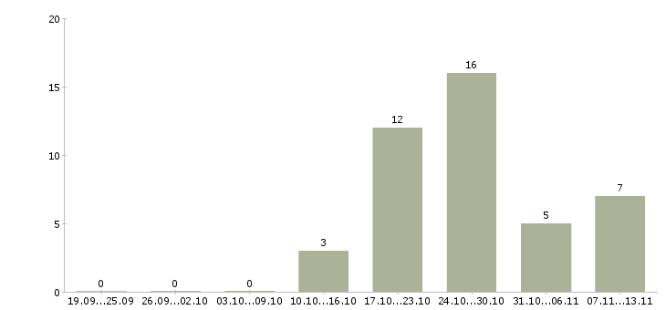 Работа «монтажник сантехнических систем»-Число вакансий «монтажник сантехнических систем» на сайте за 2 месяца